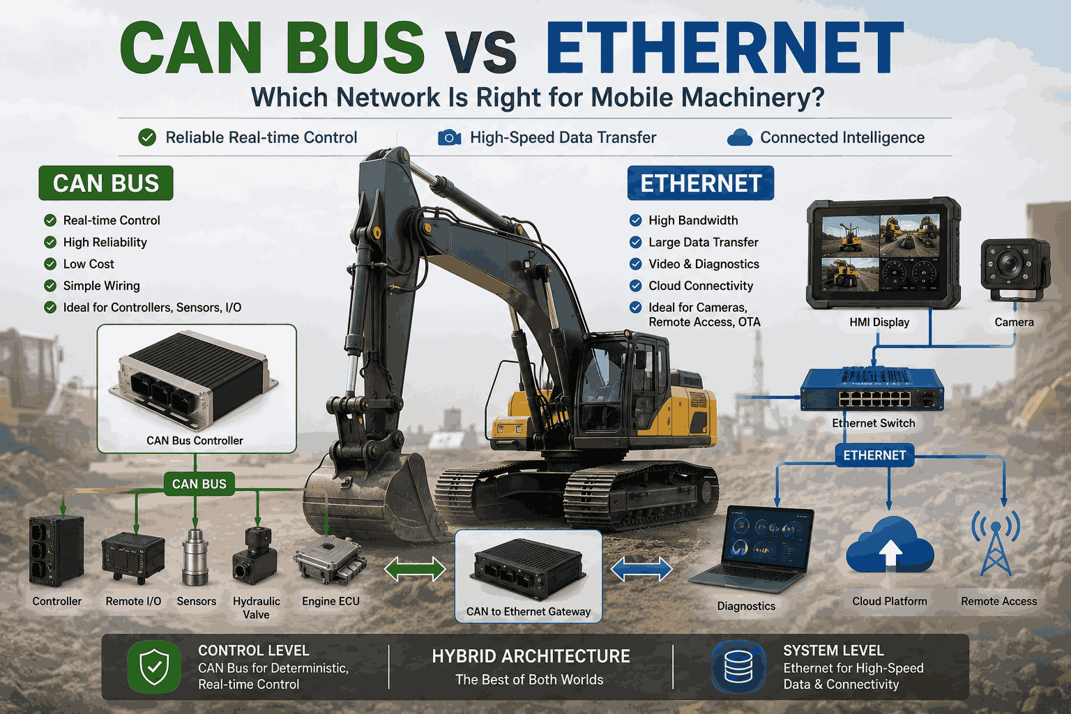 CAN Bus vs Ethernet para Maquinaria Móvil