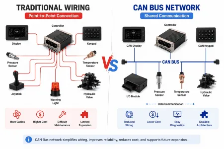 ¿Por Qué los Fabricantes Utilizan Redes CAN Bus en Vehículos Pesados?