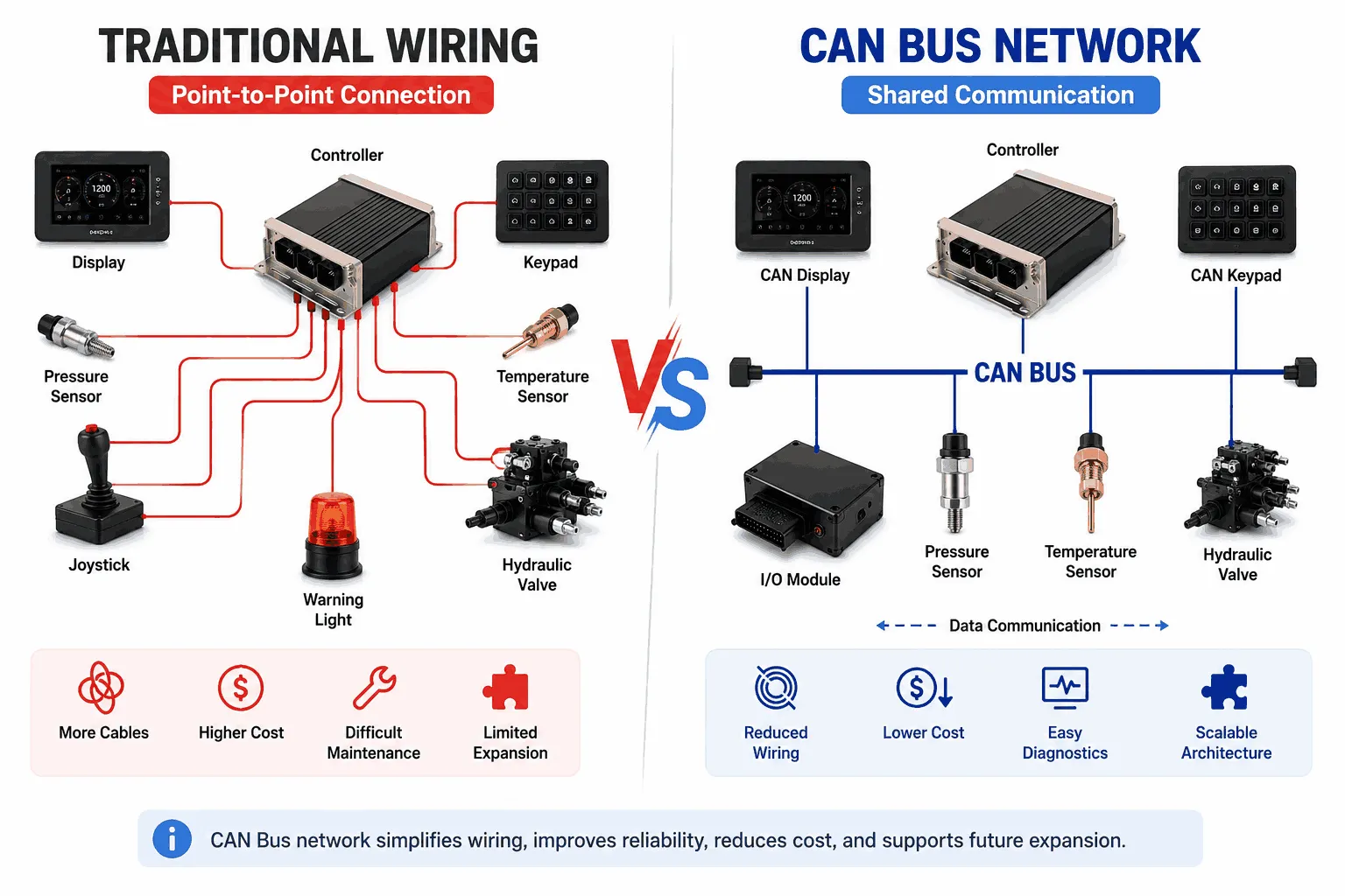 ¿Por Qué los Fabricantes Utilizan Redes CAN Bus en Vehículos Pesados?