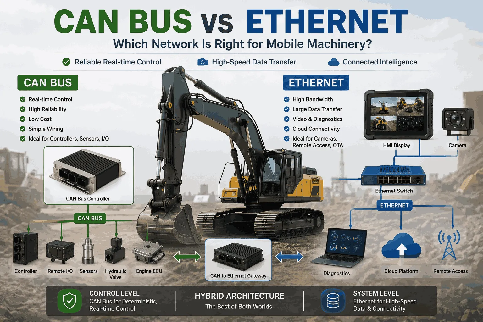 CAN Bus vs Ethernet para Maquinaria Móvil